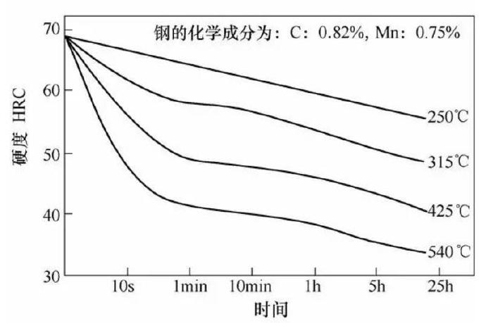 壓鑄模具熱處理時(shí)，可適當(dāng)提高回火問(wèn)題提升效率
