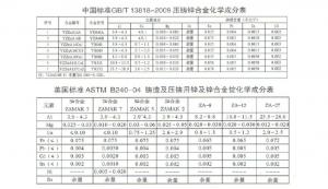 世界各國鋅、鋁合金成分標準