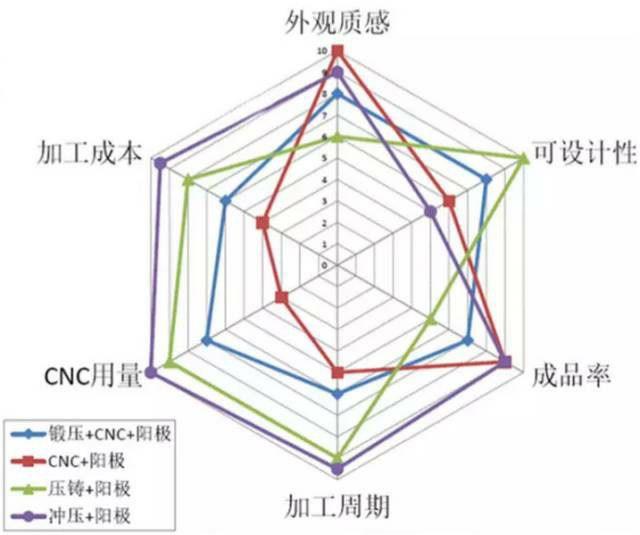 各種壓鑄工藝、加工工藝、表面處理工藝介紹