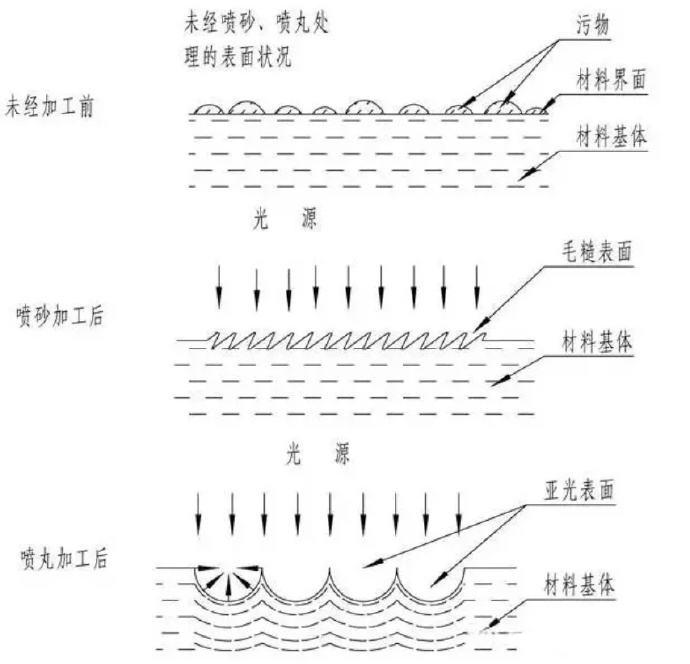 鋅合金壓鑄件噴丸、拋丸、噴砂處理工藝的區(qū)別