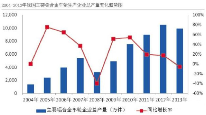 汽車(chē)市場(chǎng)保有量持續(xù)上升，壓鑄公司的新方向？